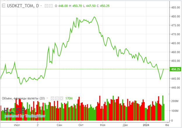 На рынках ожидают сокращения экспорта нефти и нефтепродуктов от РФ 2732572 — Kapital.kz 