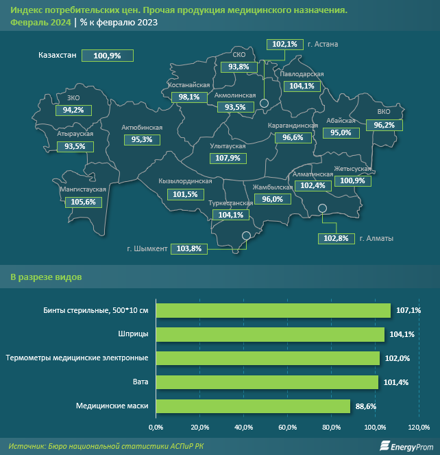 За год медикаменты и лечебное оборудование подорожали на 11% 2881839 — Kapital.kz 