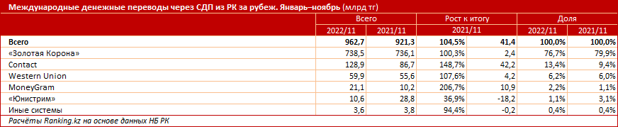 Переводы физлиц из Казахстана достигли почти триллиона тенге 1801056 - Kapital.kz 