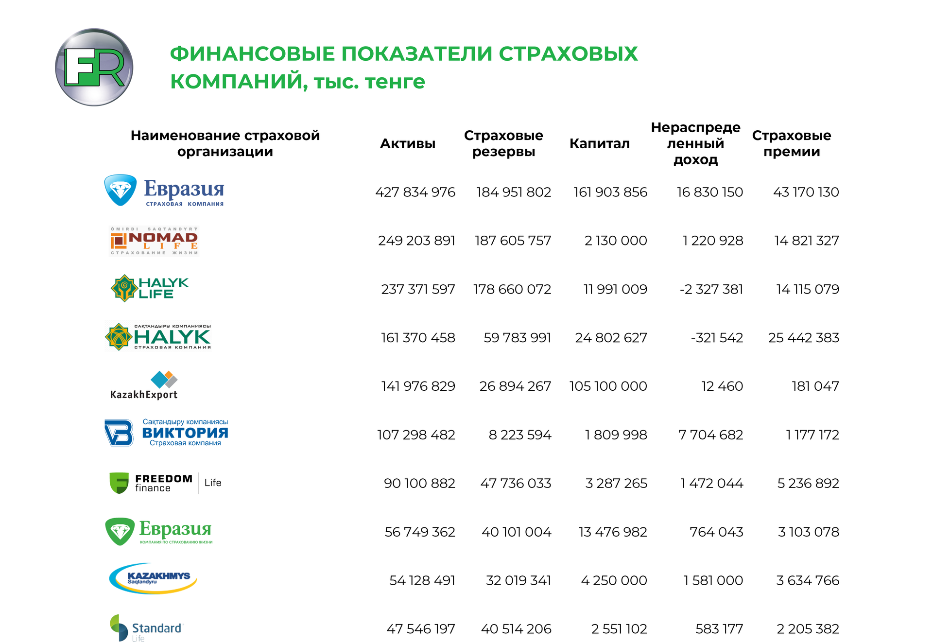 О рисках и перспективах развития страхового рынка Казахстана 1326719 - Kapital.kz 