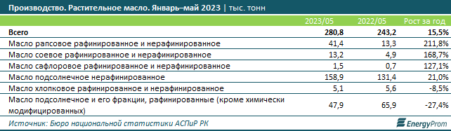 За январь–май в РК произвели 280,8 тысячи тонн растительного масла 2258365 — Kapital.kz 