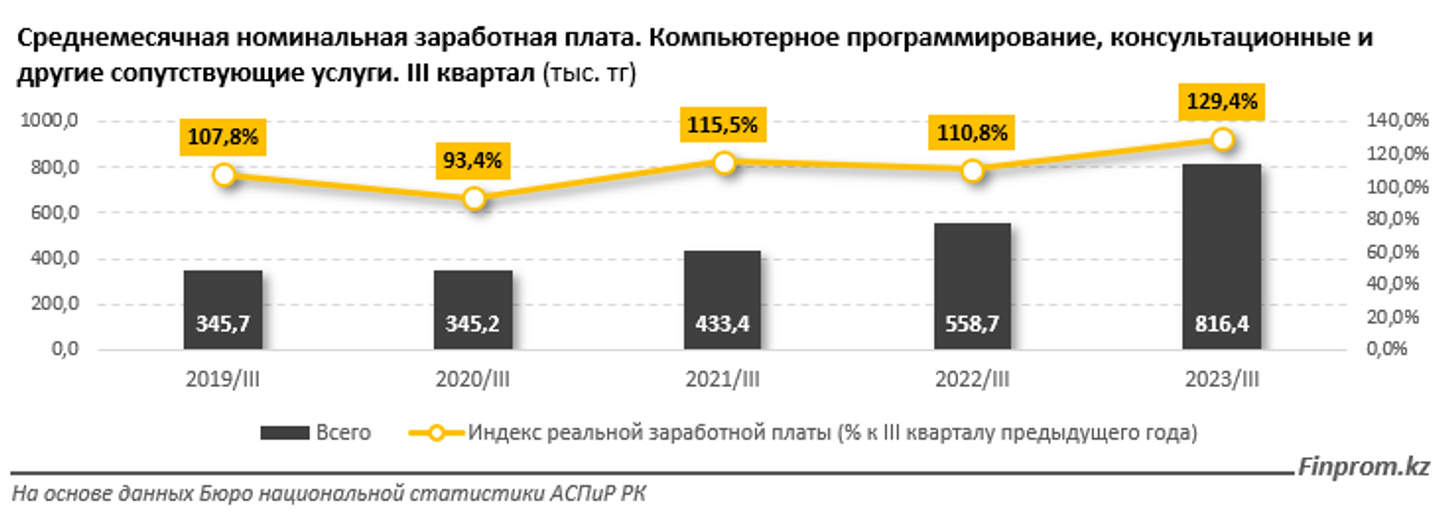 Зарплаты айтишников в 2,3 раза выше, чем в среднем по Казахстану 2692095 — Kapital.kz 