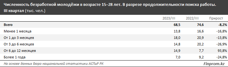 Численность безработной молодежи уменьшилась на 8,2% 2579168 — Kapital.kz 