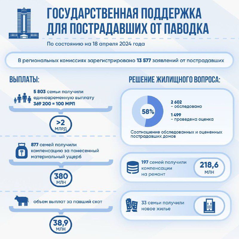 Свыше 5,8 тысячи семей получили господдержку после паводков 2933798 — Kapital.kz 