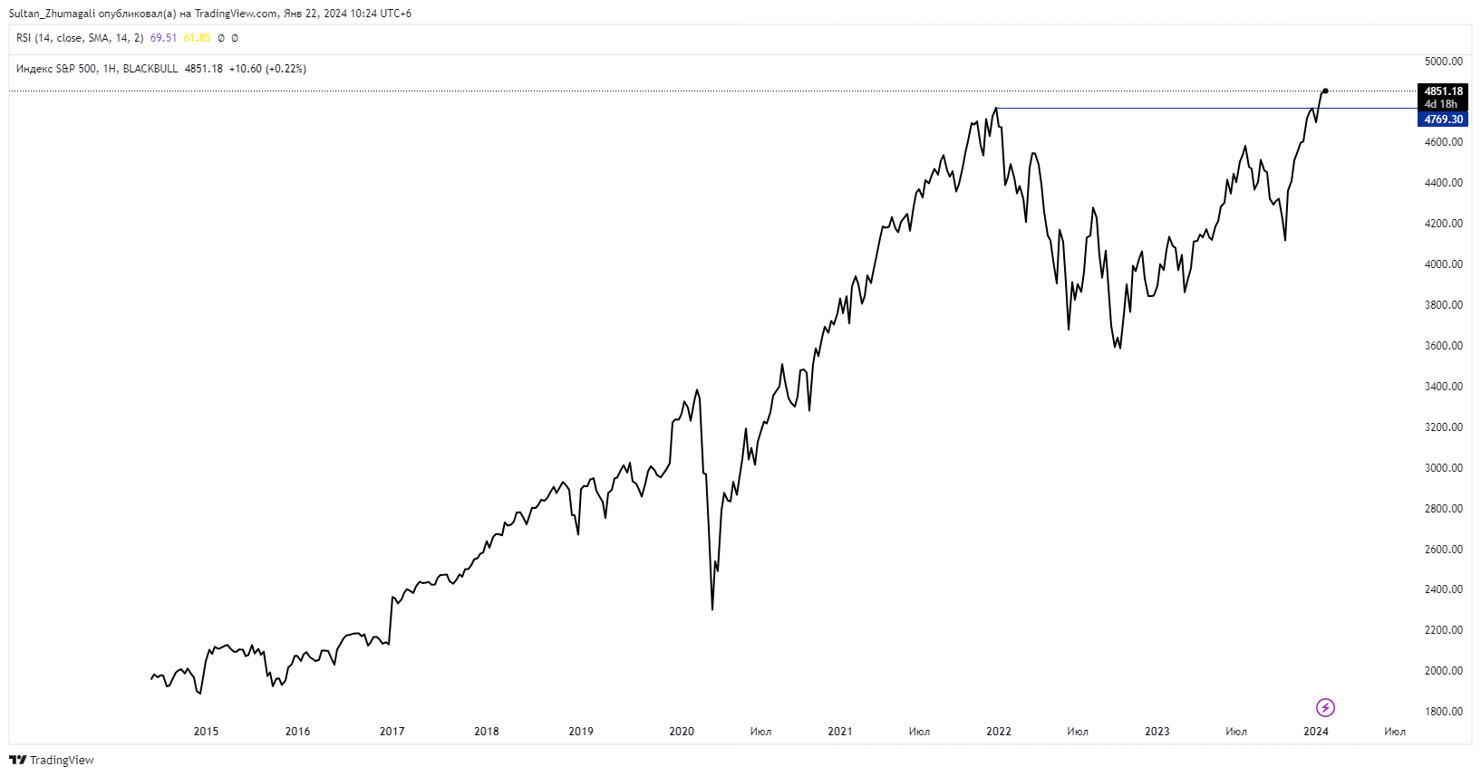 S&P 500 и Dow Jones обновили максимумы 2711460 — Kapital.kz 