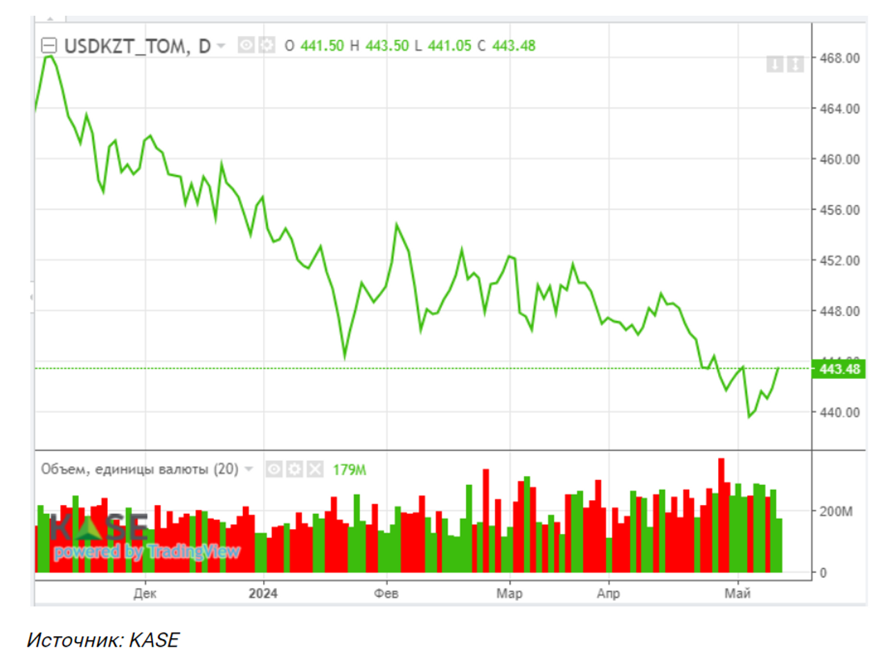 Объем торгов ГЦБ на KASE в апреле увеличился на 53% 3009357 — Kapital.kz 