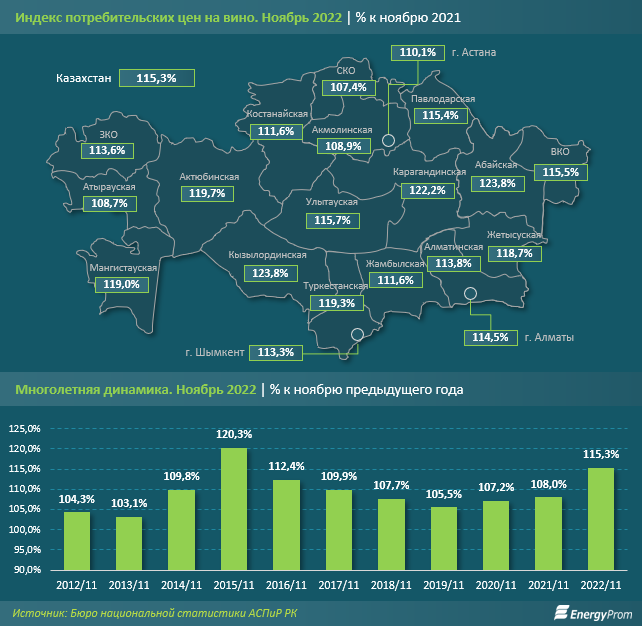 ÐÐ° Ð³Ð¾Ð´ Ð²Ð¸Ð½Ð¾ Ð² ÐÐ°Ð·Ð°ÑÑÑÐ°Ð½Ðµ Ð¿Ð¾Ð´Ð¾ÑÐ¾Ð¶Ð°Ð»Ð¾ Ð½Ð° 15,3% 1733661 - Kapital.kz 