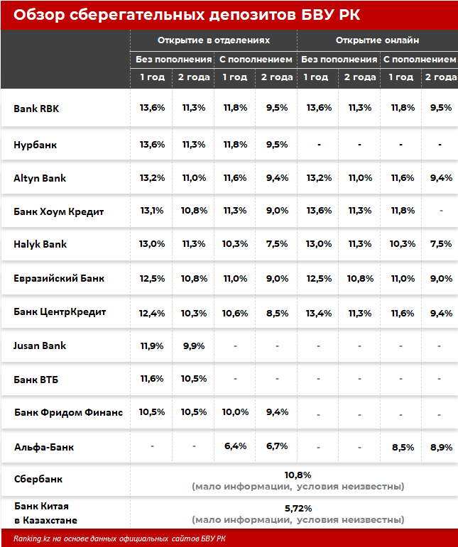 Какой банк в казахстане. РБК вклады банков депозиты. Депозиты банков Казахстана с высокой процентной. Депозиты РБК банка Казахстана. Казахстан самые высокие проценты по депозитам банки.