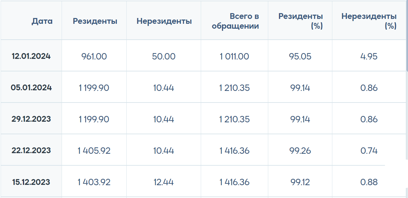 Нерезиденты с начала года приобрели ноты НБРК на 40 млрд тенге  2711314 — Kapital.kz 