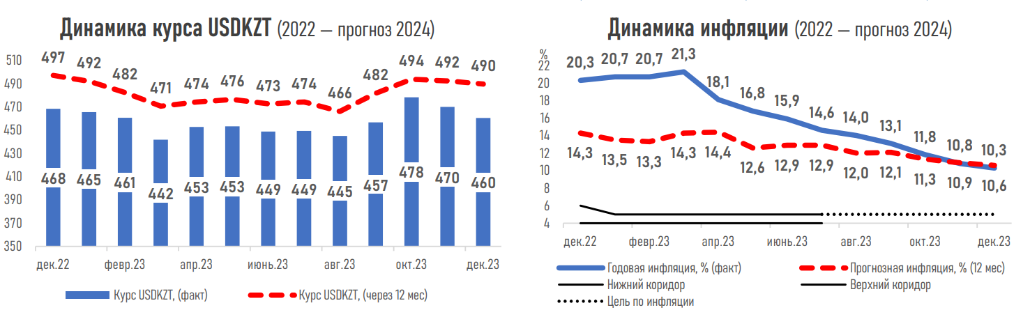 Будет ли понижена базовая ставка в январе — ожидания экспертов   2602243 — Kapital.kz 