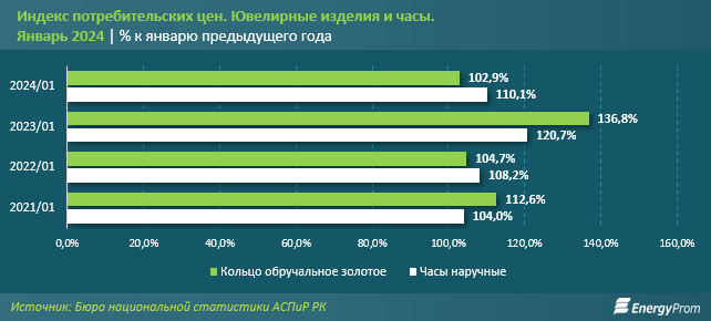 За год в Казахстане произвели ювелирных изделий на 1,2 млрд тенге 2758018 — Kapital.kz 