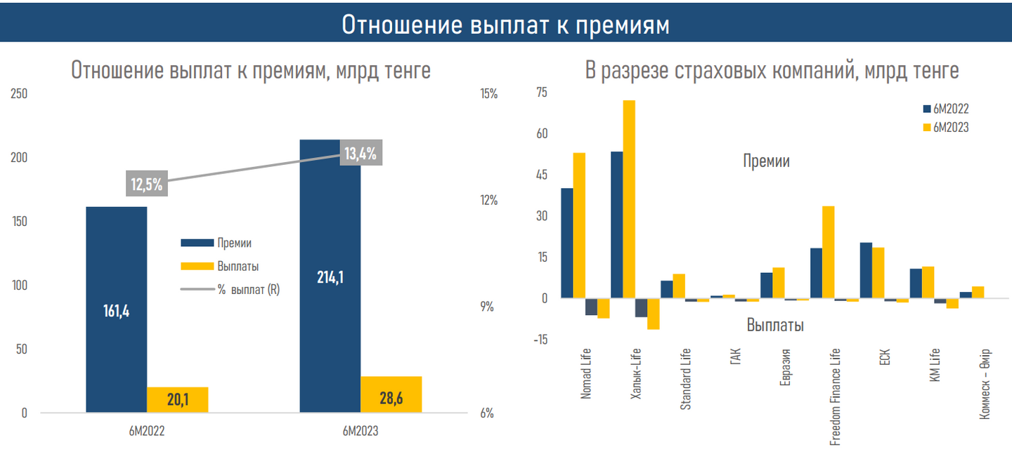 Спрос на пенсионные аннуитеты вырос на 45% — АФК 2352703 — Kapital.kz 