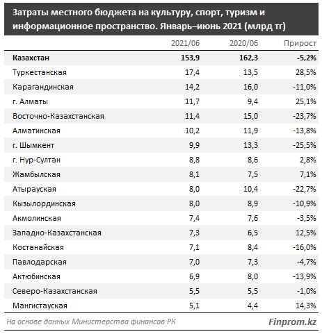 Казахстан сокращенно. Бюджет Министерства спорта. Бюджет Министерства культуры. Kazakhstan сокращенно.