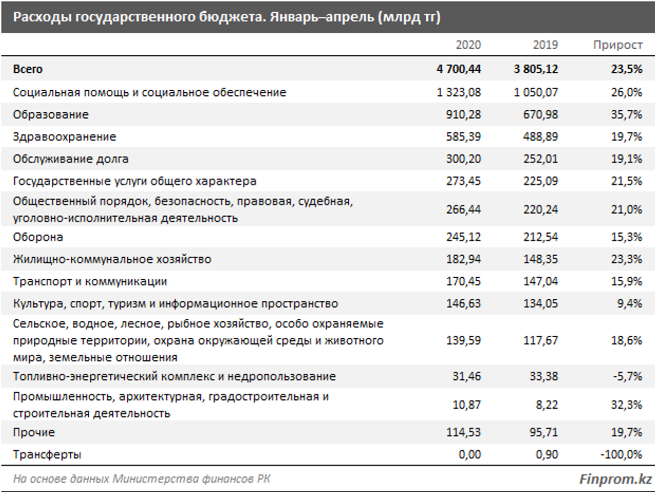 Расходы государственного бюджета составляют. Расходы государственного бюджета. Статьи расходов государственного бюджета. Статьи расходов гос бюджета. Расходы госбюджета.