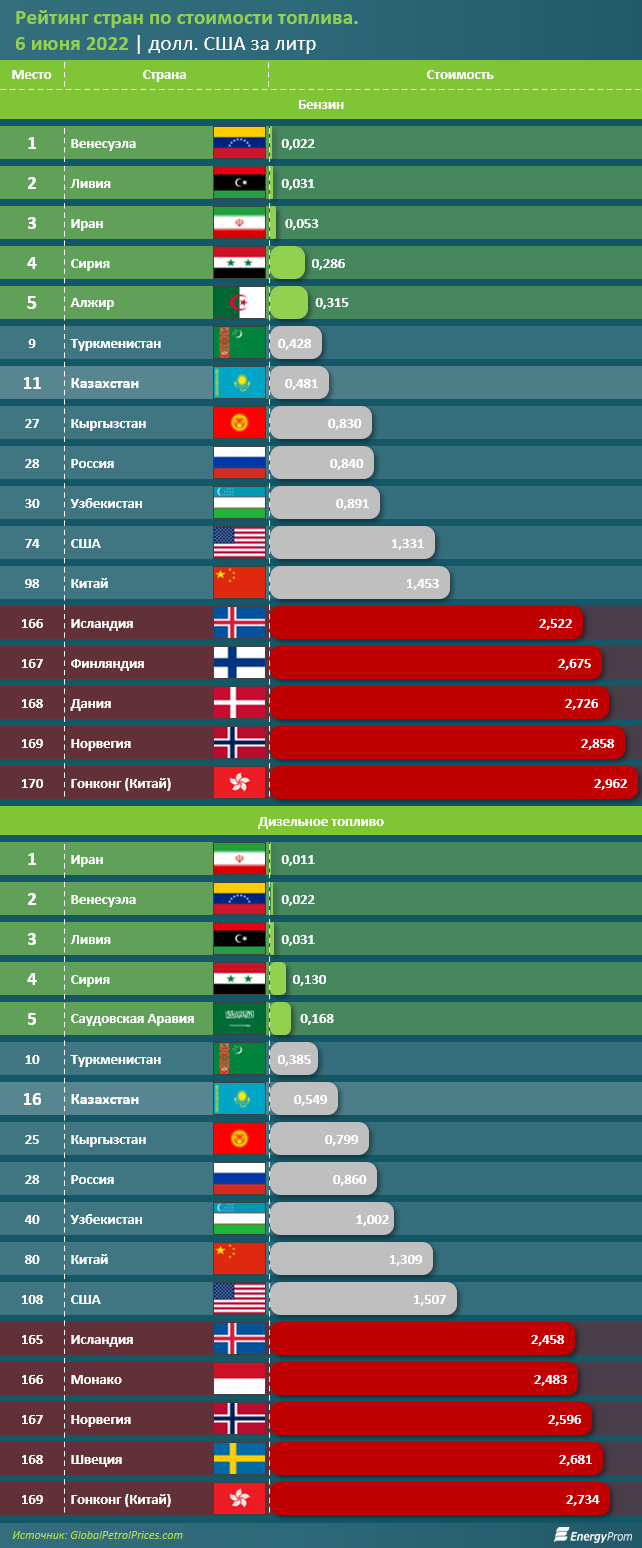 В Казахстане дизтопливо за год подорожало на 42 % 1427972 - Kapital.kz 