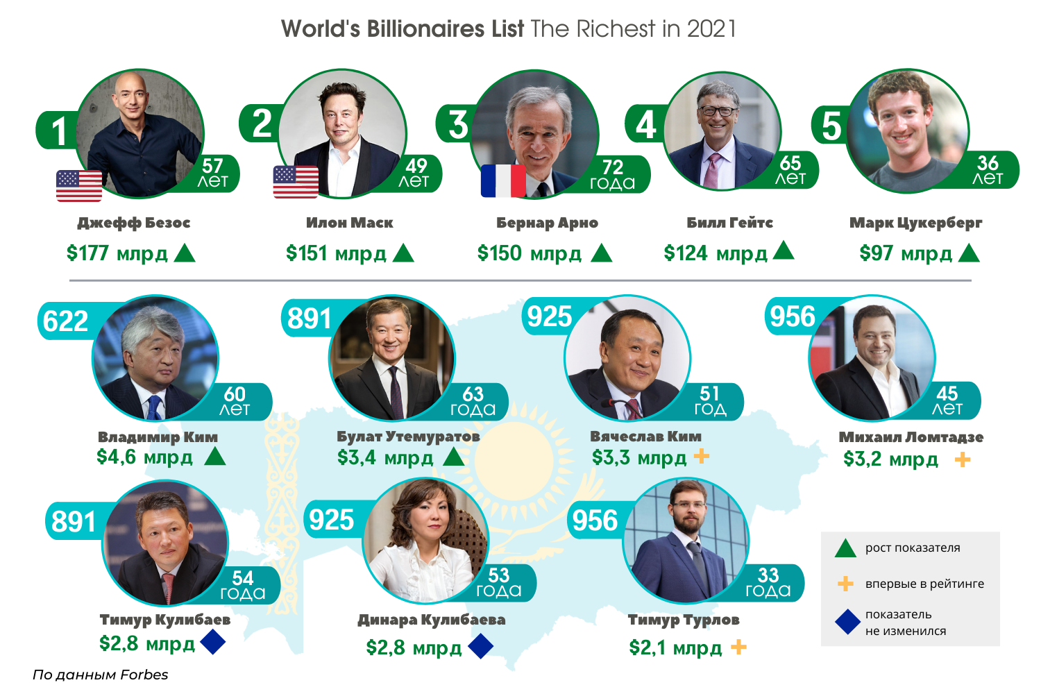 Список богатых людей forbes. Самые богатые люди в мире 2021 список. Список форбс 2021 мира. Форбс самые богатые. Список Мировых миллиардеров.