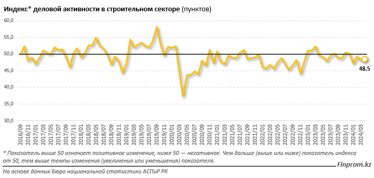 Строительный сектор Казахстана испытывает сложности  2997671 — Kapital.kz 