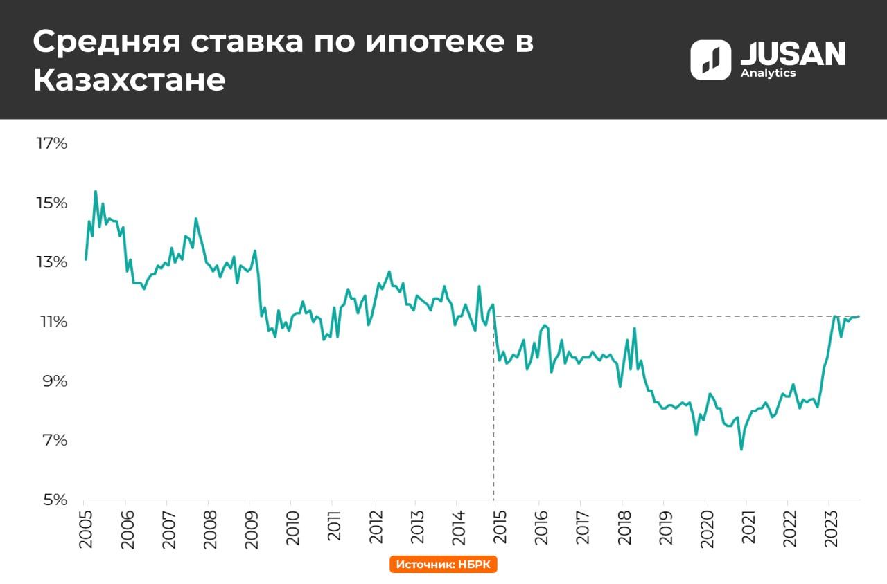 Рынок недвижимости переживает период стагнации — аналитик 2525743 — Kapital.kz 