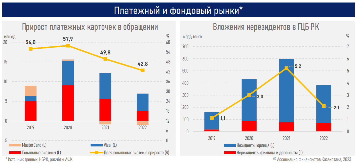 Средства нерезидентов в банковской системе выросли в 3,2 раза  2049816 - Kapital.kz 