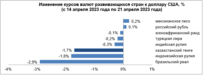 Среди валют развивающихся стран укрепились песо и рубль 2053264 — Kapital.kz 