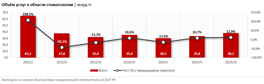 Траты казахстанцев на стоматологические услуги выросли почти на треть  2721766 — Kapital.kz 