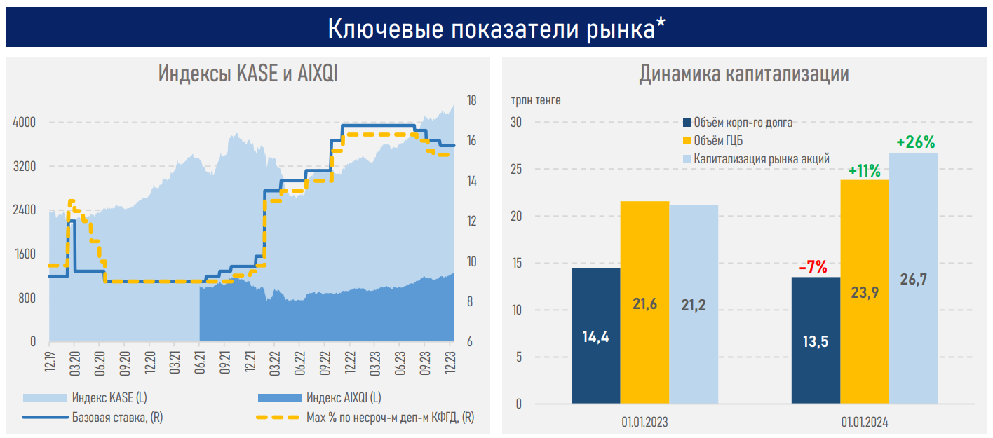 Фондовые индексы страны отыграли падение в 2023 году   2719418 — Kapital.kz 