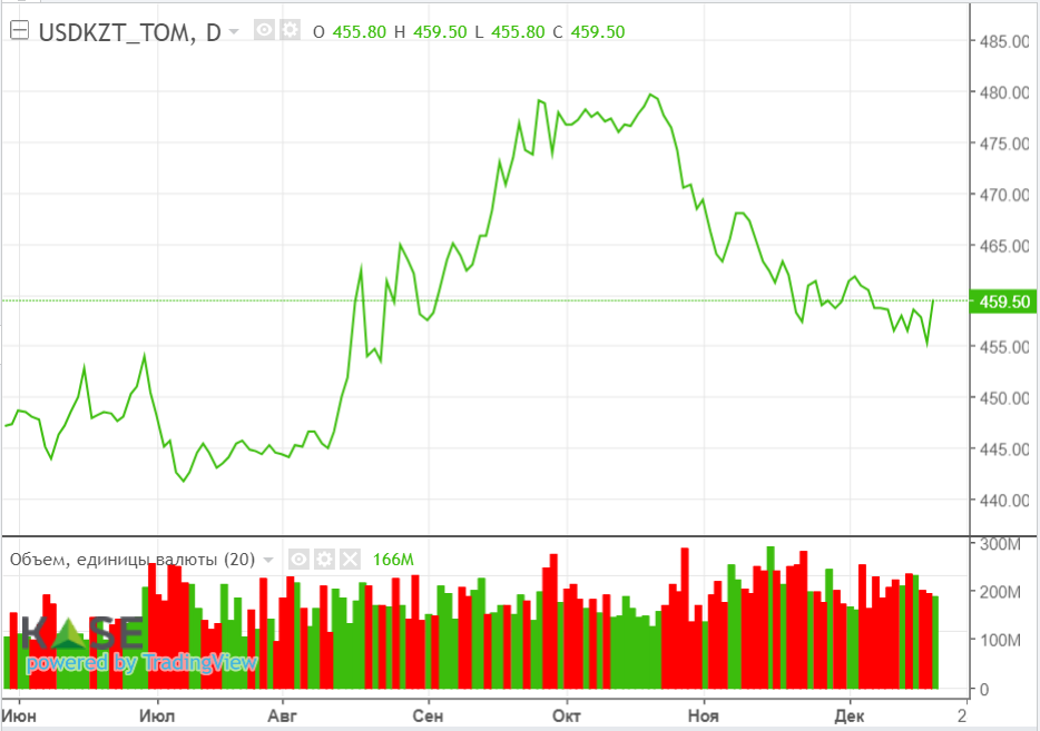 Выход Анголы из ОПЕК+ «подтолкнул» нефтяные котировки вниз 2638686 — Kapital.kz 