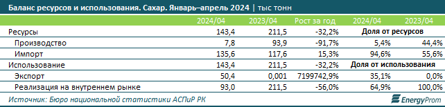 Объем производства сахара за январь–май составил 39,6 тысячи тонн 3126197 — Kapital.kz 