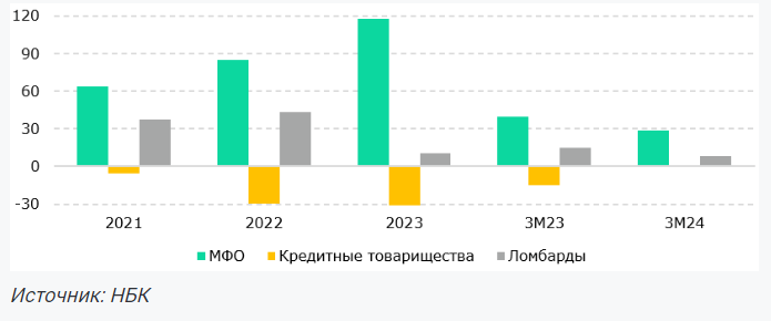 В Казахстане необходимо расширение бизнес-микрокредитования — эксперт  3289848 — Kapital.kz 