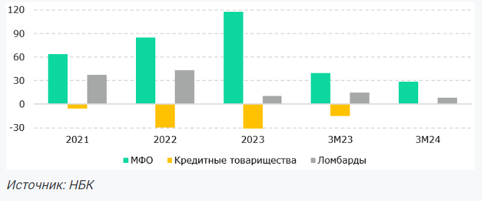 В Казахстане необходимо расширить бизнес-микрокредитование — эксперт  3290146 — Kapital.kz 