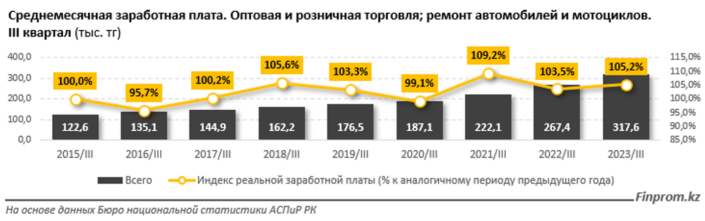 Объем внутренней торговли в РК увеличился на 21% за год 2565317 — Kapital.kz 