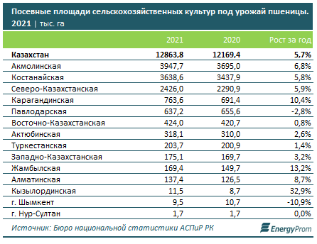 Отечественные компании экспортировали 2,3 млн тонн пшеницы и меслина 889088 - Kapital.kz 