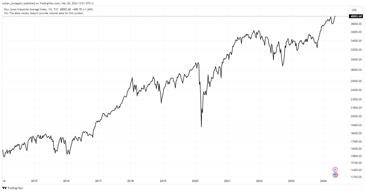 Источник: Tradingview — Kapital.kz 