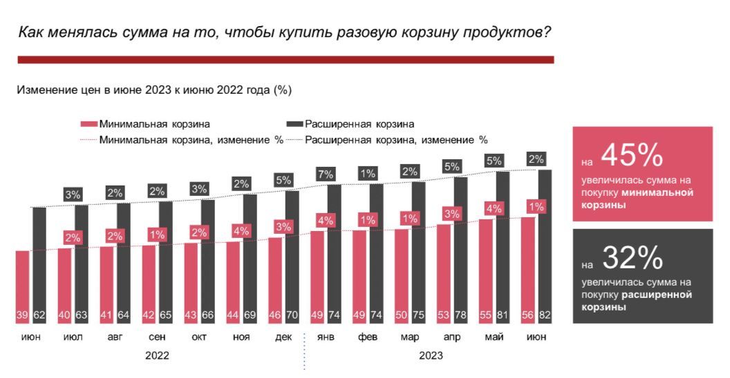 На 35% выросли цены на продукты в Казахстане за год — исследование 2419041 — Kapital.kz 