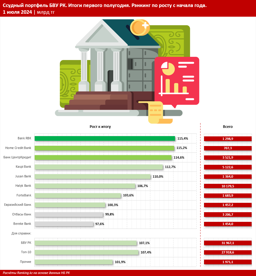 Рост кредитования: какой БВУ стал лидером по итогам полугодия? 3239421 — Kapital.kz 