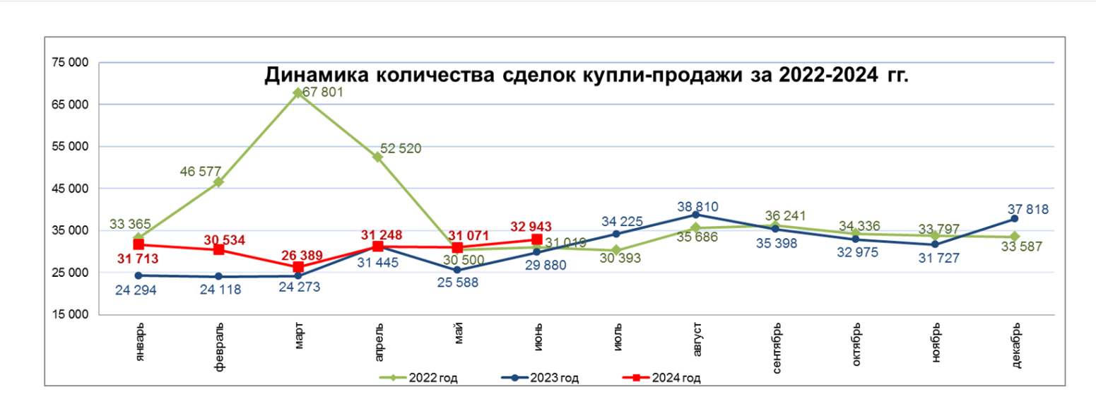 Количество сделок купли-продажи жилья увеличилось на 6% в июне  3149157 — Kapital.kz 