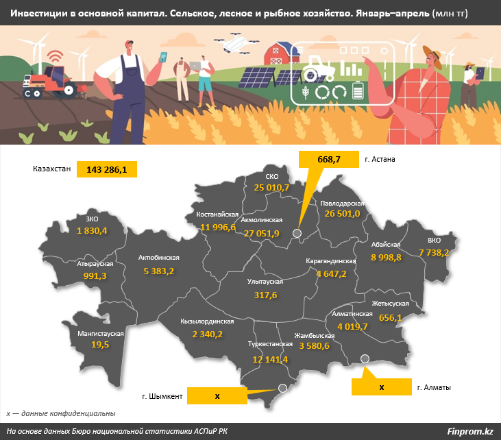 Инвестиции в АПК сократились на треть 3034299 — Kapital.kz 