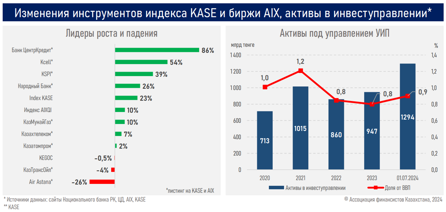 Розничные инвесторы активно наращивают долю в торгах на рынке акций 3187580 — Kapital.kz 