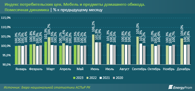 Мебель и предметы домашнего обихода подорожали на 25% за год 2160970 — Kapital.kz 