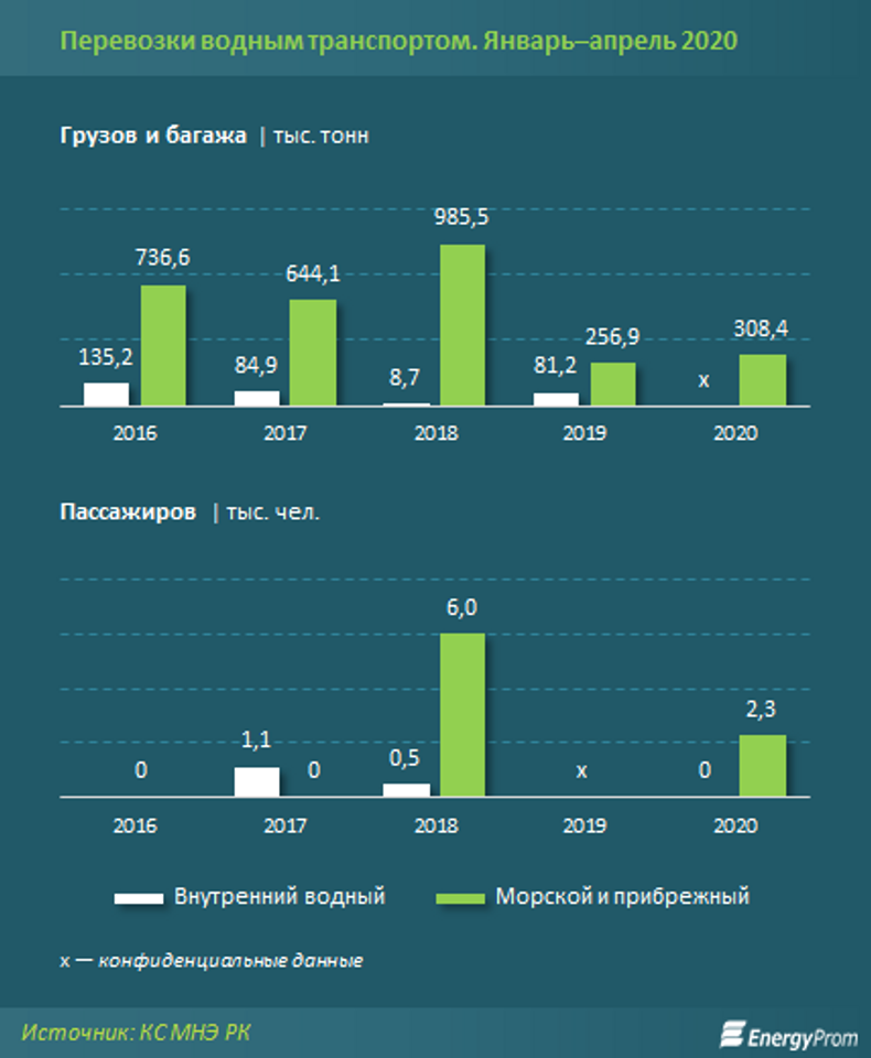 Экономика 12. График доходов кампаний в 2020.