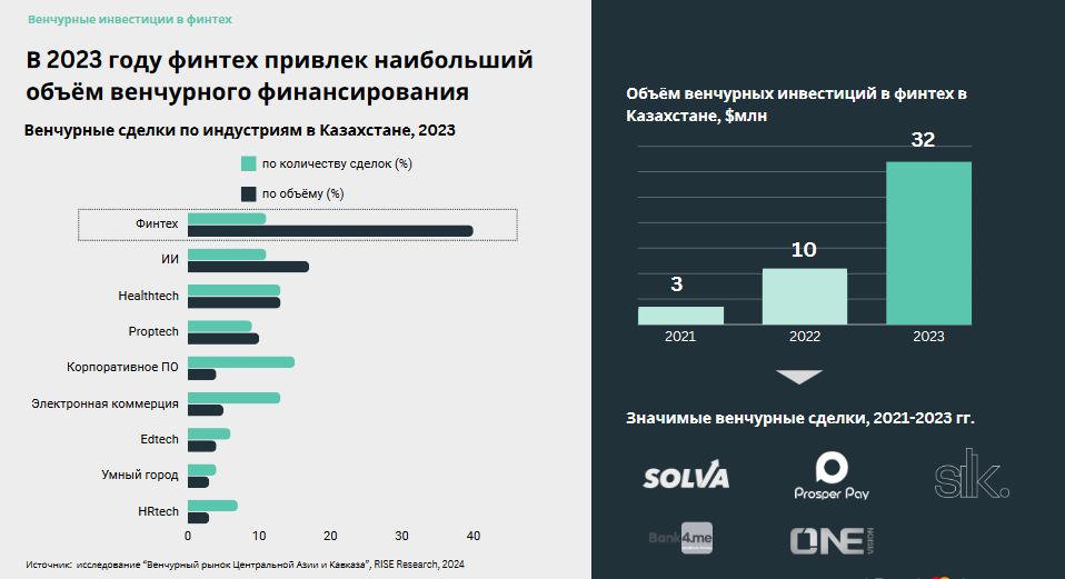 За пять лет число финтех-стартапов в Казахстане выросло в четыре раза 3134252 — Kapital.kz 