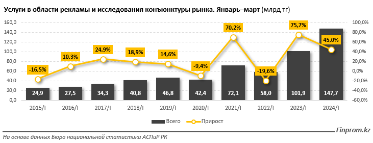 Зарплаты рекламщиков и маркетологов в РК выросли более чем в два раза  3163352 — Kapital.kz 