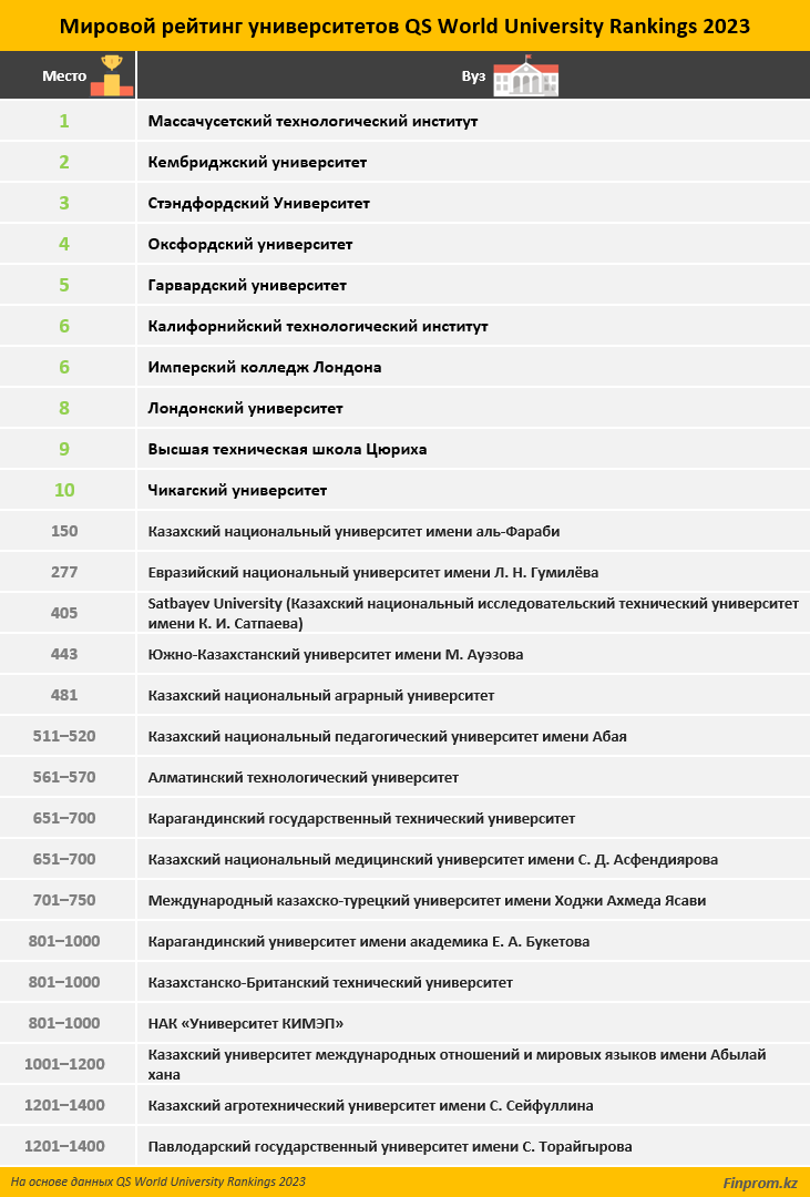 Рейтинг вузов. Мировой рейтинг университетов. World University rankings 2023.