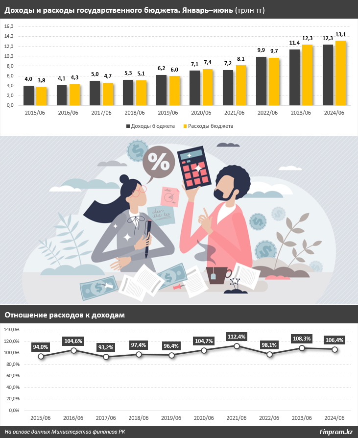 Расходы госбюджета выросли на 6,5%, доходы — на 8,5% 3259041 — Kapital.kz 