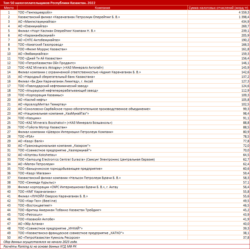 Топ-50 налогоплательщиков Казахстана — кто они? 2352565 — Kapital.kz 