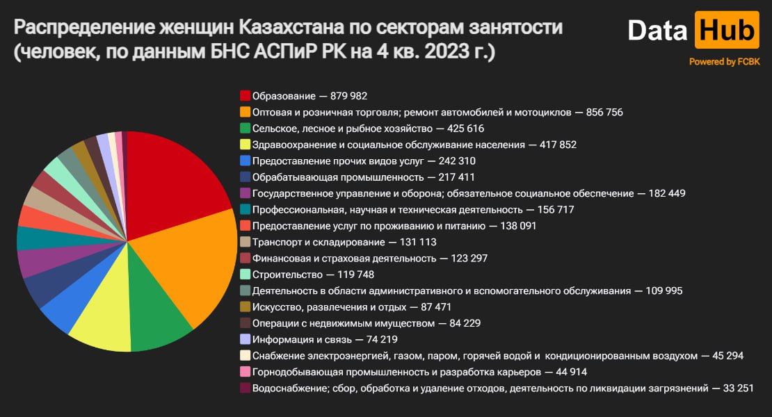 Больше всего женщин работают в трёх секторах 2832825 — Kapital.kz 