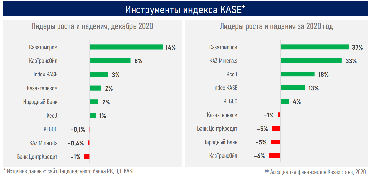 Любой индекс казахстана. Индекс Kase. Валовый внутренний продукт в РК 2020. Крупнейшие эмитенты на рынке акций. Фондовый рынок Казахстана индекс.