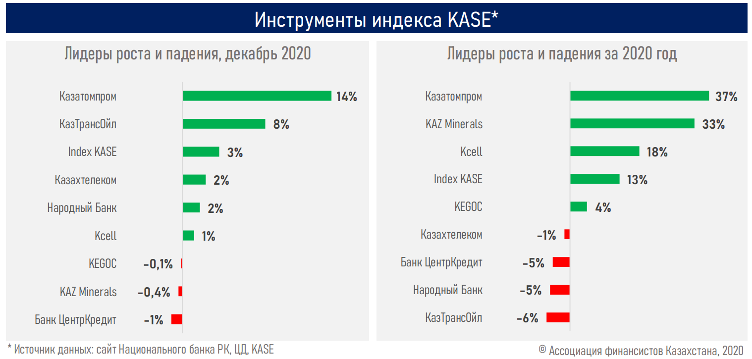 Индекс Kase. Падение экономики Германии 2020. Доля фондового рынка по странам 2020. Крупнейшие биржи мира на 2022 год.