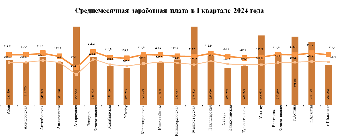 Размер средних зарплат назвали в Казахстане   2997086 - Kapital.kz 