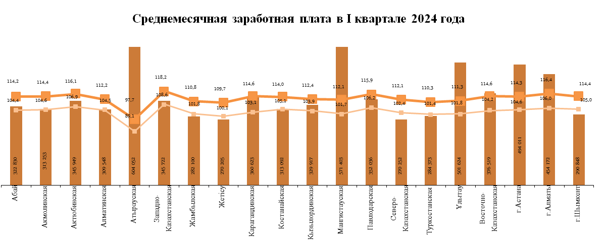 Размер средних зарплат назвали в Казахстане   2997086 — Kapital.kz 